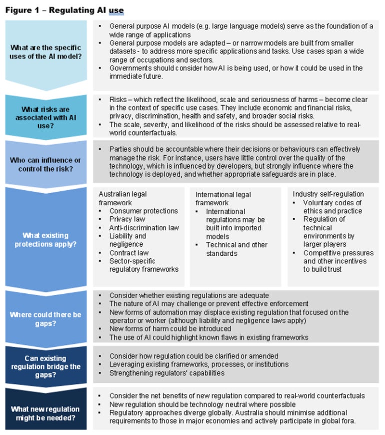 Infographic showing regulating AI use.